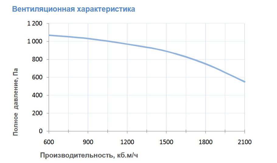 Вентиляционные характеристики